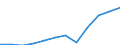 Währung: Million Euro / Zahlungsbilanz Position: Dienstleistungen / Sektor (ESVG 2010): Volkswirtschaft / Sektor des Transaktionspartners (ESVG 2010): Volkswirtschaft / Saisonbereinigung: Unbereinigte Daten (d.h. weder saisonbereinigte noch kalenderbereinigte Daten) / Bestand oder Fluss: Einnahmen / Geopolitische Partnereinheit: Rest der Welt / Geopolitische Meldeeinheit: Estland