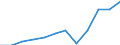 Währung: Million Euro / Zahlungsbilanz Position: Dienstleistungen / Sektor (ESVG 2010): Volkswirtschaft / Sektor des Transaktionspartners (ESVG 2010): Volkswirtschaft / Saisonbereinigung: Unbereinigte Daten (d.h. weder saisonbereinigte noch kalenderbereinigte Daten) / Bestand oder Fluss: Einnahmen / Geopolitische Partnereinheit: Rest der Welt / Geopolitische Meldeeinheit: Frankreich