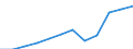 Währung: Million Euro / Zahlungsbilanz Position: Dienstleistungen / Sektor (ESVG 2010): Volkswirtschaft / Sektor des Transaktionspartners (ESVG 2010): Volkswirtschaft / Saisonbereinigung: Unbereinigte Daten (d.h. weder saisonbereinigte noch kalenderbereinigte Daten) / Bestand oder Fluss: Einnahmen / Geopolitische Partnereinheit: Rest der Welt / Geopolitische Meldeeinheit: Lettland