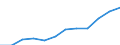 Währung: Million Euro / Zahlungsbilanz Position: Dienstleistungen / Sektor (ESVG 2010): Volkswirtschaft / Sektor des Transaktionspartners (ESVG 2010): Volkswirtschaft / Saisonbereinigung: Unbereinigte Daten (d.h. weder saisonbereinigte noch kalenderbereinigte Daten) / Bestand oder Fluss: Einnahmen / Geopolitische Partnereinheit: Rest der Welt / Geopolitische Meldeeinheit: Malta