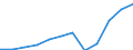 Währung: Million Euro / Zahlungsbilanz Position: Dienstleistungen / Sektor (ESVG 2010): Volkswirtschaft / Sektor des Transaktionspartners (ESVG 2010): Volkswirtschaft / Saisonbereinigung: Unbereinigte Daten (d.h. weder saisonbereinigte noch kalenderbereinigte Daten) / Bestand oder Fluss: Einnahmen / Geopolitische Partnereinheit: Rest der Welt / Geopolitische Meldeeinheit: Portugal