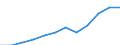 Währung: Million Euro / Zahlungsbilanz Position: Dienstleistungen / Sektor (ESVG 2010): Volkswirtschaft / Sektor des Transaktionspartners (ESVG 2010): Volkswirtschaft / Saisonbereinigung: Unbereinigte Daten (d.h. weder saisonbereinigte noch kalenderbereinigte Daten) / Bestand oder Fluss: Einnahmen / Geopolitische Partnereinheit: Rest der Welt / Geopolitische Meldeeinheit: Rumänien