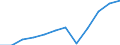 Währung: Million Euro / Zahlungsbilanz Position: Dienstleistungen / Sektor (ESVG 2010): Volkswirtschaft / Sektor des Transaktionspartners (ESVG 2010): Volkswirtschaft / Saisonbereinigung: Unbereinigte Daten (d.h. weder saisonbereinigte noch kalenderbereinigte Daten) / Bestand oder Fluss: Einnahmen / Geopolitische Partnereinheit: Rest der Welt / Geopolitische Meldeeinheit: Bosnien und Herzegowina