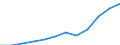 Währung: Million Euro / Zahlungsbilanz Position: Dienstleistungen / Sektor (ESVG 2010): Volkswirtschaft / Sektor des Transaktionspartners (ESVG 2010): Volkswirtschaft / Saisonbereinigung: Unbereinigte Daten (d.h. weder saisonbereinigte noch kalenderbereinigte Daten) / Bestand oder Fluss: Einnahmen / Geopolitische Partnereinheit: Rest der Welt / Geopolitische Meldeeinheit: Serbien