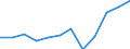 Währung: Million Euro / Zahlungsbilanz Position: Dienstleistungen / Sektor (ESVG 2010): Volkswirtschaft / Sektor des Transaktionspartners (ESVG 2010): Volkswirtschaft / Saisonbereinigung: Unbereinigte Daten (d.h. weder saisonbereinigte noch kalenderbereinigte Daten) / Bestand oder Fluss: Einnahmen / Geopolitische Partnereinheit: Rest der Welt / Geopolitische Meldeeinheit: Türkei