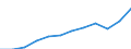 Currency: Million euro / BOP_item: Services / Sector (ESA 2010): Total economy / Sector (ESA 2010): Total economy / Seasonal adjustment: Unadjusted data (i.e. neither seasonally adjusted nor calendar adjusted data) / Stock or flow: Debit / Geopolitical entity (partner): Rest of the world / Geopolitical entity (reporting): Belgium