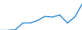 Currency: Million euro / BOP_item: Services / Sector (ESA 2010): Total economy / Sector (ESA 2010): Total economy / Seasonal adjustment: Unadjusted data (i.e. neither seasonally adjusted nor calendar adjusted data) / Stock or flow: Debit / Geopolitical entity (partner): Rest of the world / Geopolitical entity (reporting): Bulgaria