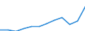 Currency: Million euro / BOP_item: Services / Sector (ESA 2010): Total economy / Sector (ESA 2010): Total economy / Seasonal adjustment: Unadjusted data (i.e. neither seasonally adjusted nor calendar adjusted data) / Stock or flow: Debit / Geopolitical entity (partner): Rest of the world / Geopolitical entity (reporting): Czechia