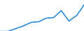 Currency: Million euro / BOP_item: Services / Sector (ESA 2010): Total economy / Sector (ESA 2010): Total economy / Seasonal adjustment: Unadjusted data (i.e. neither seasonally adjusted nor calendar adjusted data) / Stock or flow: Debit / Geopolitical entity (partner): Rest of the world / Geopolitical entity (reporting): Hungary