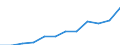 Currency: Million euro / BOP_item: Services / Sector (ESA 2010): Total economy / Sector (ESA 2010): Total economy / Seasonal adjustment: Unadjusted data (i.e. neither seasonally adjusted nor calendar adjusted data) / Stock or flow: Debit / Geopolitical entity (partner): Rest of the world / Geopolitical entity (reporting): Malta
