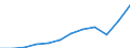Currency: Million euro / BOP_item: Services / Sector (ESA 2010): Total economy / Sector (ESA 2010): Total economy / Seasonal adjustment: Unadjusted data (i.e. neither seasonally adjusted nor calendar adjusted data) / Stock or flow: Debit / Geopolitical entity (partner): Rest of the world / Geopolitical entity (reporting): Slovenia