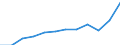 Currency: Million euro / BOP_item: Services / Sector (ESA 2010): Total economy / Sector (ESA 2010): Total economy / Seasonal adjustment: Unadjusted data (i.e. neither seasonally adjusted nor calendar adjusted data) / Stock or flow: Debit / Geopolitical entity (partner): Rest of the world / Geopolitical entity (reporting): Sweden