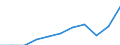 Currency: Million euro / BOP_item: Services / Sector (ESA 2010): Total economy / Sector (ESA 2010): Total economy / Seasonal adjustment: Unadjusted data (i.e. neither seasonally adjusted nor calendar adjusted data) / Stock or flow: Debit / Geopolitical entity (partner): Rest of the world / Geopolitical entity (reporting): Montenegro