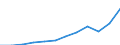 Currency: Million euro / BOP_item: Services / Sector (ESA 2010): Total economy / Sector (ESA 2010): Total economy / Seasonal adjustment: Unadjusted data (i.e. neither seasonally adjusted nor calendar adjusted data) / Stock or flow: Debit / Geopolitical entity (partner): Rest of the world / Geopolitical entity (reporting): Serbia