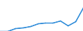 Currency: Million euro / BOP_item: Services / Sector (ESA 2010): Total economy / Sector (ESA 2010): Total economy / Seasonal adjustment: Unadjusted data (i.e. neither seasonally adjusted nor calendar adjusted data) / Stock or flow: Debit / Geopolitical entity (partner): Rest of the world / Geopolitical entity (reporting): Türkiye