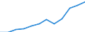 Währung: Million Euro / Zahlungsbilanz Position: Dienstleistungen / Sektor (ESVG 2010): Volkswirtschaft / Sektor des Transaktionspartners (ESVG 2010): Volkswirtschaft / Saisonbereinigung: Unbereinigte Daten (d.h. weder saisonbereinigte noch kalenderbereinigte Daten) / Bestand oder Fluss: Ausgaben / Geopolitische Partnereinheit: Rest der Welt / Geopolitische Meldeeinheit: Belgien