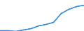 Währung: Million Euro / Zahlungsbilanz Position: Dienstleistungen / Sektor (ESVG 2010): Volkswirtschaft / Sektor des Transaktionspartners (ESVG 2010): Volkswirtschaft / Saisonbereinigung: Unbereinigte Daten (d.h. weder saisonbereinigte noch kalenderbereinigte Daten) / Bestand oder Fluss: Ausgaben / Geopolitische Partnereinheit: Rest der Welt / Geopolitische Meldeeinheit: Estland