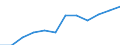 Währung: Million Euro / Zahlungsbilanz Position: Dienstleistungen / Sektor (ESVG 2010): Volkswirtschaft / Sektor des Transaktionspartners (ESVG 2010): Volkswirtschaft / Saisonbereinigung: Unbereinigte Daten (d.h. weder saisonbereinigte noch kalenderbereinigte Daten) / Bestand oder Fluss: Ausgaben / Geopolitische Partnereinheit: Rest der Welt / Geopolitische Meldeeinheit: Irland