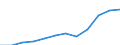 Währung: Million Euro / Zahlungsbilanz Position: Dienstleistungen / Sektor (ESVG 2010): Volkswirtschaft / Sektor des Transaktionspartners (ESVG 2010): Volkswirtschaft / Saisonbereinigung: Unbereinigte Daten (d.h. weder saisonbereinigte noch kalenderbereinigte Daten) / Bestand oder Fluss: Ausgaben / Geopolitische Partnereinheit: Rest der Welt / Geopolitische Meldeeinheit: Lettland