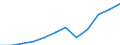 Währung: Million Euro / Zahlungsbilanz Position: Dienstleistungen / Sektor (ESVG 2010): Volkswirtschaft / Sektor des Transaktionspartners (ESVG 2010): Volkswirtschaft / Saisonbereinigung: Unbereinigte Daten (d.h. weder saisonbereinigte noch kalenderbereinigte Daten) / Bestand oder Fluss: Ausgaben / Geopolitische Partnereinheit: Rest der Welt / Geopolitische Meldeeinheit: Österreich