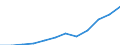 Währung: Million Euro / Zahlungsbilanz Position: Dienstleistungen / Sektor (ESVG 2010): Volkswirtschaft / Sektor des Transaktionspartners (ESVG 2010): Volkswirtschaft / Saisonbereinigung: Unbereinigte Daten (d.h. weder saisonbereinigte noch kalenderbereinigte Daten) / Bestand oder Fluss: Ausgaben / Geopolitische Partnereinheit: Rest der Welt / Geopolitische Meldeeinheit: Serbien