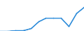 Currency: Million euro / BOP_item: Services / Sector (ESA 2010): Total economy / Sector (ESA 2010): Total economy / Seasonal adjustment: Unadjusted data (i.e. neither seasonally adjusted nor calendar adjusted data) / Stock or flow: Balance / Geopolitical entity (partner): Rest of the world / Geopolitical entity (reporting): Cyprus