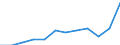 Currency: Million euro / BOP_item: Primary income / Sector (ESA 2010): Total economy / Sector (ESA 2010): Total economy / Seasonal adjustment: Unadjusted data (i.e. neither seasonally adjusted nor calendar adjusted data) / Stock or flow: Credit / Geopolitical entity (partner): Rest of the world / Geopolitical entity (reporting): Poland