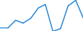 Currency: Million euro / Balance of payments item: Secondary income / Sector (ESA 2010): Total economy / Counterpart sector (ESA 2010): Total economy / Seasonal adjustment: Unadjusted data (i.e. neither seasonally adjusted nor calendar adjusted data) / Stock or flow: Credit / Geopolitical entity (partner): Rest of the world / Geopolitical entity (reporting): Bulgaria