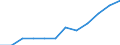 Currency: Million euro / Balance of payments item: Secondary income / Sector (ESA 2010): Total economy / Counterpart sector (ESA 2010): Total economy / Seasonal adjustment: Unadjusted data (i.e. neither seasonally adjusted nor calendar adjusted data) / Stock or flow: Credit / Geopolitical entity (partner): Rest of the world / Geopolitical entity (reporting): Luxembourg