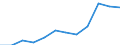 Currency: Million euro / Balance of payments item: Secondary income / Sector (ESA 2010): Total economy / Counterpart sector (ESA 2010): Total economy / Seasonal adjustment: Unadjusted data (i.e. neither seasonally adjusted nor calendar adjusted data) / Stock or flow: Credit / Geopolitical entity (partner): Rest of the world / Geopolitical entity (reporting): Serbia
