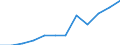 Currency: Million euro / Balance of payments item: Secondary income / Sector (ESA 2010): Total economy / Counterpart sector (ESA 2010): Total economy / Seasonal adjustment: Unadjusted data (i.e. neither seasonally adjusted nor calendar adjusted data) / Stock or flow: Debit / Geopolitical entity (partner): Rest of the world / Geopolitical entity (reporting): Türkiye