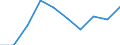 Entity: Total / Balance of payments indicator: GDP (stocks in % of GDP) / FDI item: Direct investment abroad (DIA) / Geopolitical entity (partner): Rest of the world / Geopolitical entity (reporting): Ireland