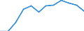 Entity: Total / Balance of payments indicator: GDP (stocks in % of GDP) / Foreign direct investment item: Direct investment abroad (DIA) / Geopolitical entity (partner): Rest of the world / Geopolitical entity (reporting): France