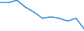 Maßeinheit: Tausend Personen / Statistische Systematik der Wirtschaftszweige in der Europäischen Gemeinschaft (NACE Rev. 2): Land- und Forstwirtschaft, Fischerei / Saisonbereinigung: Saison- und kalenderbereinigte Daten / Volkswirtschaftliche Gesamtrechnungen Indikator (ESVG 2010): Erwerbstätigkeit insgesamt - Inlandskonzept / Geopolitische Meldeeinheit: Europäische Union - 27 Länder (ab 2020)