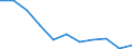 Maßeinheit: Tausend Personen / Statistische Systematik der Wirtschaftszweige in der Europäischen Gemeinschaft (NACE Rev. 2): Land- und Forstwirtschaft, Fischerei / Saisonbereinigung: Saison- und kalenderbereinigte Daten / Volkswirtschaftliche Gesamtrechnungen Indikator (ESVG 2010): Erwerbstätigkeit insgesamt - Inlandskonzept / Geopolitische Meldeeinheit: Bulgarien