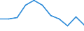 Maßeinheit: Tausend Personen / Statistische Systematik der Wirtschaftszweige in der Europäischen Gemeinschaft (NACE Rev. 2): Land- und Forstwirtschaft, Fischerei / Saisonbereinigung: Saison- und kalenderbereinigte Daten / Volkswirtschaftliche Gesamtrechnungen Indikator (ESVG 2010): Erwerbstätigkeit insgesamt - Inlandskonzept / Geopolitische Meldeeinheit: Litauen