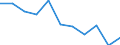 Maßeinheit: Tausend Personen / Statistische Systematik der Wirtschaftszweige in der Europäischen Gemeinschaft (NACE Rev. 2): Land- und Forstwirtschaft, Fischerei / Saisonbereinigung: Saison- und kalenderbereinigte Daten / Volkswirtschaftliche Gesamtrechnungen Indikator (ESVG 2010): Erwerbstätigkeit insgesamt - Inlandskonzept / Geopolitische Meldeeinheit: Portugal