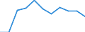 Maßeinheit: Tausend Personen / Statistische Systematik der Wirtschaftszweige in der Europäischen Gemeinschaft (NACE Rev. 2): Land- und Forstwirtschaft, Fischerei / Saisonbereinigung: Saison- und kalenderbereinigte Daten / Volkswirtschaftliche Gesamtrechnungen Indikator (ESVG 2010): Erwerbstätigkeit insgesamt - Inlandskonzept / Geopolitische Meldeeinheit: Nordmazedonien