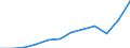Unit of measure: Current prices, million euro / National accounts indicator (ESA 2010): Exports of goods and services / Geopolitical entity (reporting): European Union - 27 countries (from 2020)