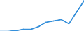Unit of measure: Current prices, million euro / National accounts indicator (ESA 2010): Exports of goods and services / Geopolitical entity (reporting): Belgium