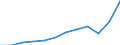 Unit of measure: Current prices, million euro / National accounts indicator (ESA 2010): Exports of goods and services / Geopolitical entity (reporting): Bulgaria