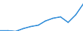 Unit of measure: Current prices, million euro / National accounts indicator (ESA 2010): Exports of goods and services / Geopolitical entity (reporting): Czechia