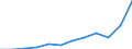 Unit of measure: Current prices, million euro / National accounts indicator (ESA 2010): Exports of goods and services / Geopolitical entity (reporting): Denmark