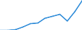 Unit of measure: Current prices, million euro / National accounts indicator (ESA 2010): Exports of goods and services / Geopolitical entity (reporting): Germany