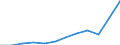 Unit of measure: Current prices, million euro / National accounts indicator (ESA 2010): Exports of goods and services / Geopolitical entity (reporting): Estonia