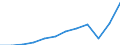 Unit of measure: Current prices, million euro / National accounts indicator (ESA 2010): Exports of goods and services / Geopolitical entity (reporting): Croatia
