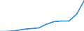 Unit of measure: Current prices, million euro / National accounts indicator (ESA 2010): Exports of goods and services / Geopolitical entity (reporting): Latvia