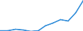 Unit of measure: Current prices, million euro / National accounts indicator (ESA 2010): Exports of goods and services / Geopolitical entity (reporting): Lithuania