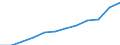 Unit of measure: Current prices, million euro / National accounts indicator (ESA 2010): Exports of goods and services / Geopolitical entity (reporting): Luxembourg