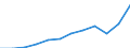 Unit of measure: Current prices, million euro / National accounts indicator (ESA 2010): Exports of goods and services / Geopolitical entity (reporting): Hungary